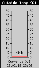 Current Outside Temperature