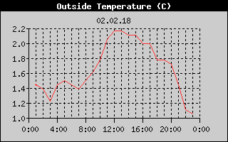 Outside Temperature History