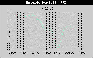 Outside Humidity History