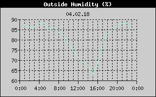 Outside Humidity History