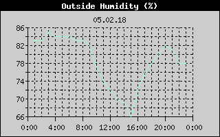 Outside Humidity History
