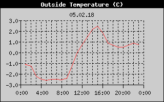 Outside Temperature History