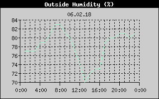 Outside Humidity History