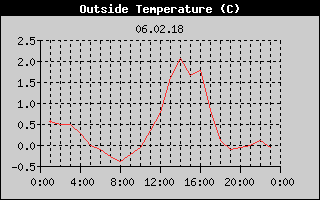Outside Temperature History