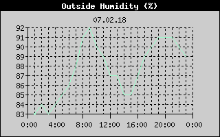 Outside Humidity History