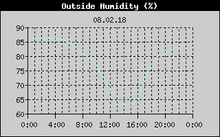 Outside Humidity History