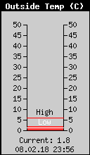 Current Outside Temperature