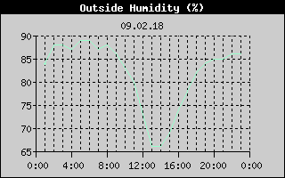 Outside Humidity History