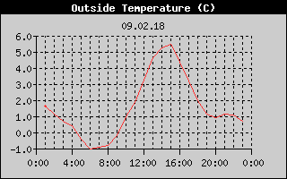 Outside Temperature History