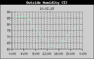 Outside Humidity History