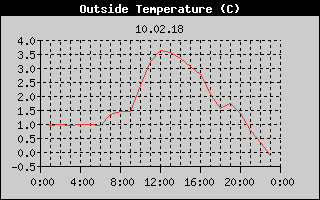 Outside Temperature History