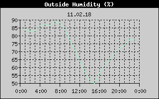 Outside Humidity History