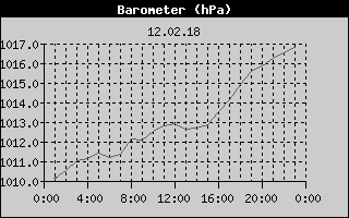 Barometer History