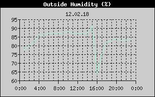 Outside Humidity History