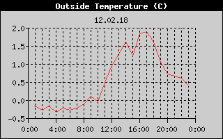 Outside Temperature History