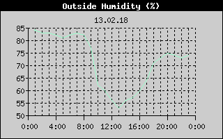 Outside Humidity History