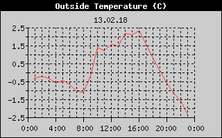 Outside Temperature History