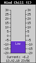 Current Wind Chill