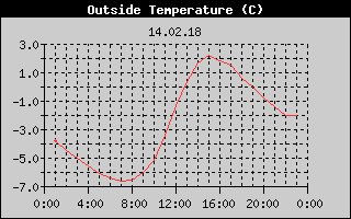 Outside Temperature History