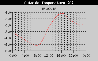 Outside Temperature History