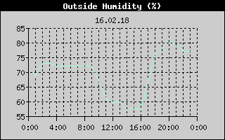 Outside Humidity History