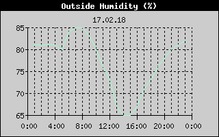 Outside Humidity History