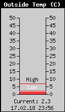 Current Outside Temperature