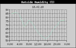 Outside Humidity History