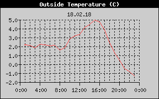 Outside Temperature History
