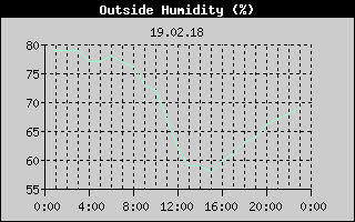 Outside Humidity History