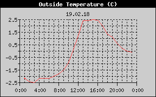 Outside Temperature History