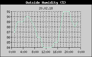Outside Humidity History