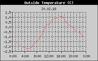 Outside Temperature History