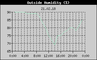 Outside Humidity History