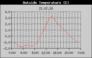 Outside Temperature History