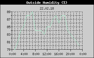 Outside Humidity History