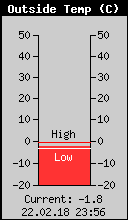 Current Outside Temperature