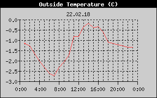 Outside Temperature History