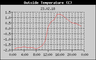 Outside Temperature History