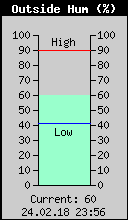 Current Outside Humidity
