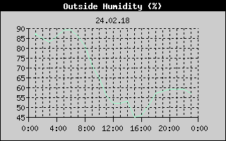 Outside Humidity History