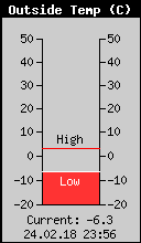 Current Outside Temperature