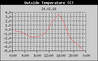 Outside Temperature History