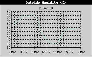 Outside Humidity History