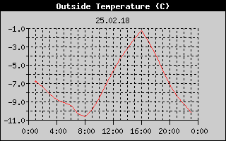 Outside Temperature History