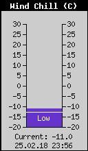 Current Wind Chill