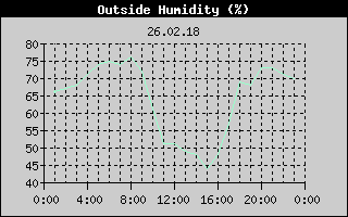 Outside Humidity History