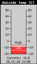 Current Outside Temperature