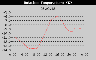 Outside Temperature History