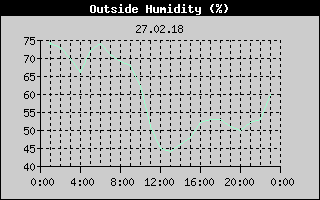 Outside Humidity History